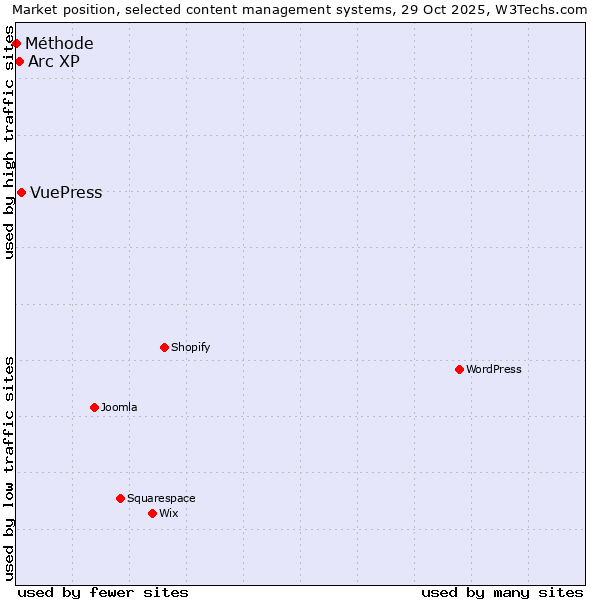 Market position of VuePress vs. Arc XP vs. Méthode