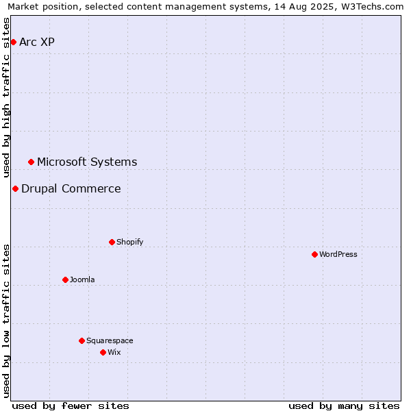 Market position of Microsoft Systems vs. Drupal Commerce vs. Arc XP
