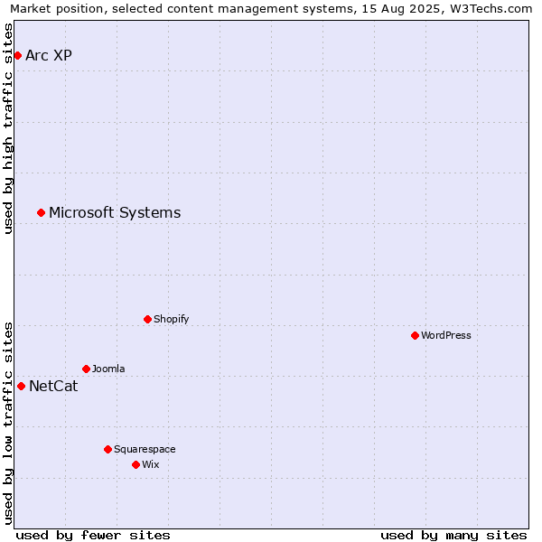 Market position of Microsoft Systems vs. NetCat vs. Arc XP
