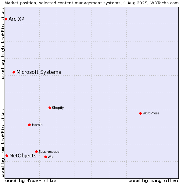 Market position of Microsoft Systems vs. NetObjects vs. Arc XP
