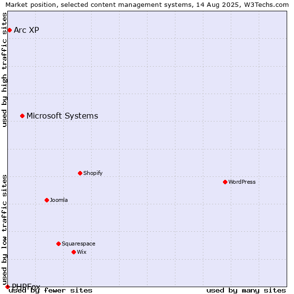 Market position of Microsoft Systems vs. Arc XP vs. PHPFox