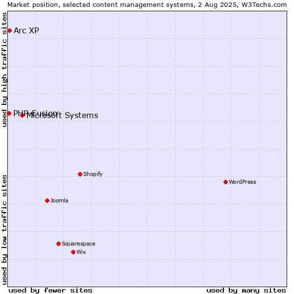 Market position of Microsoft Systems vs. Arc XP vs. PHP-Fusion