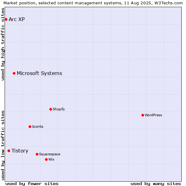 Market position of Microsoft Systems vs. Tistory vs. Arc XP