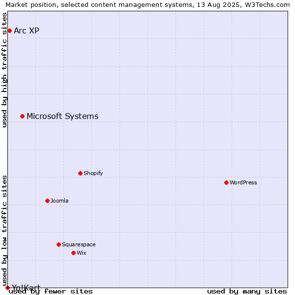 Market position of Microsoft Systems vs. Arc XP vs. Yo!Kart