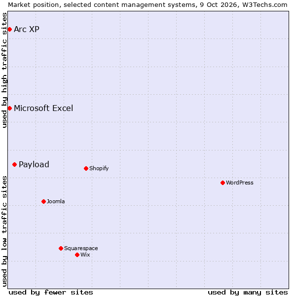 Market position of Payload vs. Arc XP vs. Microsoft Excel
