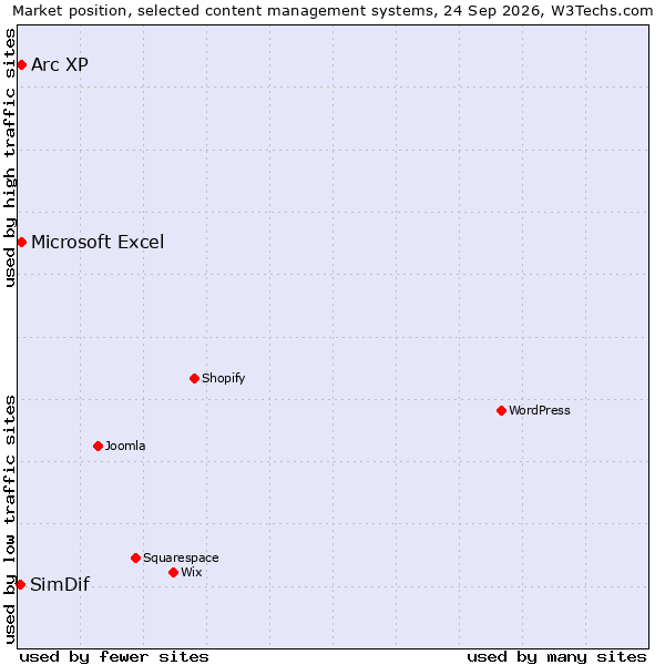 Market position of Arc XP vs. Microsoft Excel vs. SimDif
