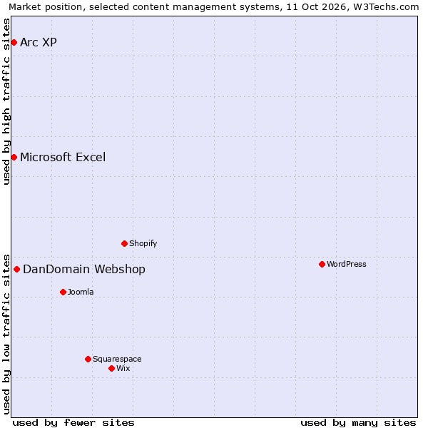 Market position of DanDomain Webshop vs. Arc XP vs. Microsoft Excel