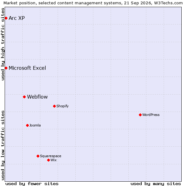 Market position of Webflow vs. Arc XP vs. Microsoft Excel