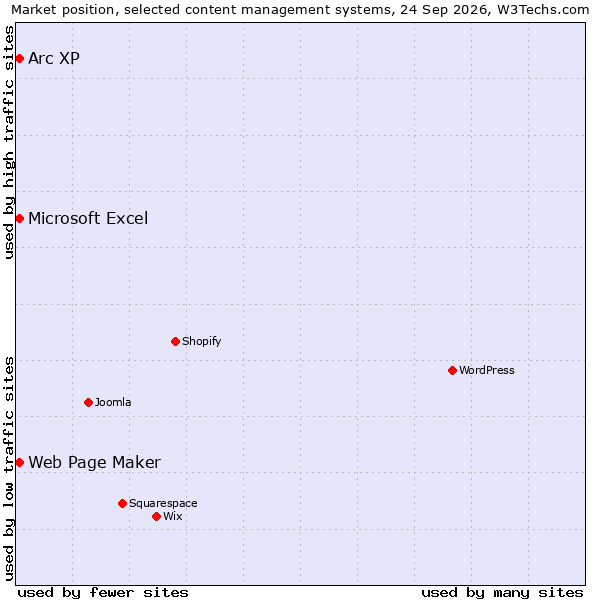 Market position of Arc XP vs. Web Page Maker vs. Microsoft Excel