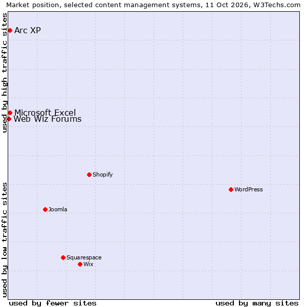 Market position of Arc XP vs. Microsoft Excel vs. Web Wiz Forums