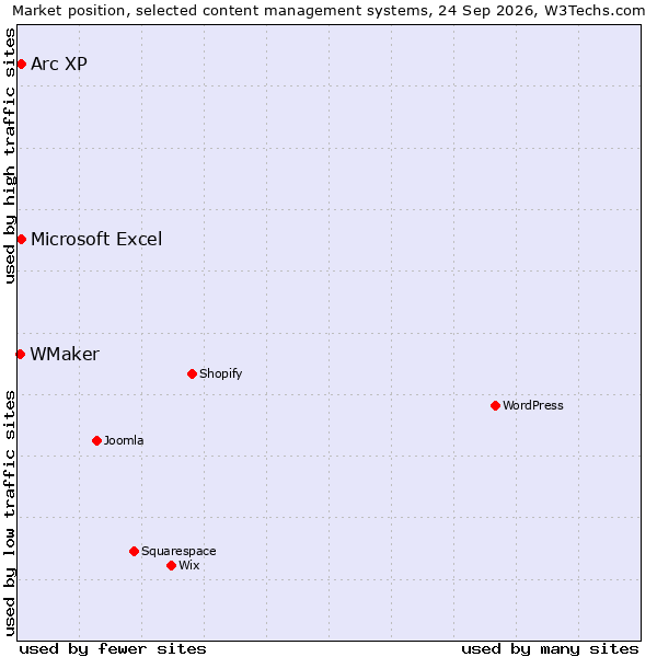 Market position of Arc XP vs. Microsoft Excel vs. WMaker