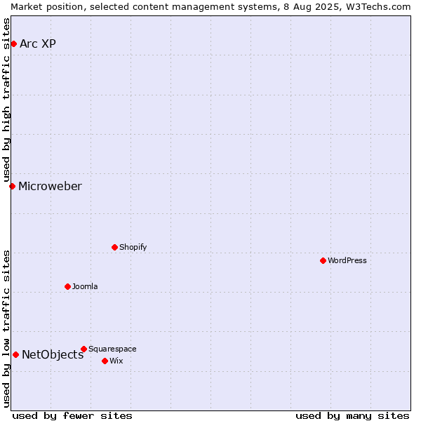 Market position of NetObjects vs. Arc XP vs. Microweber