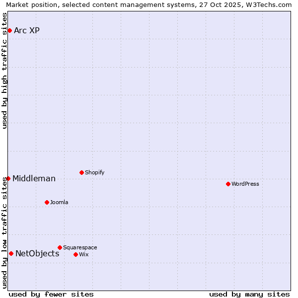 Market position of NetObjects vs. Arc XP vs. Middleman