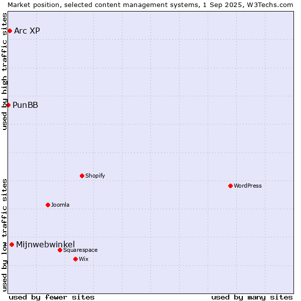 Market position of Mijnwebwinkel vs. Arc XP vs. PunBB