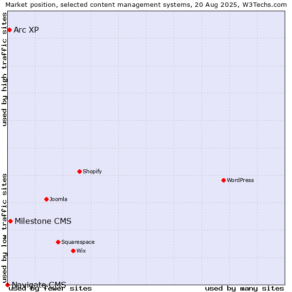 Market position of Milestone CMS vs. Arc XP vs. Navigate CMS