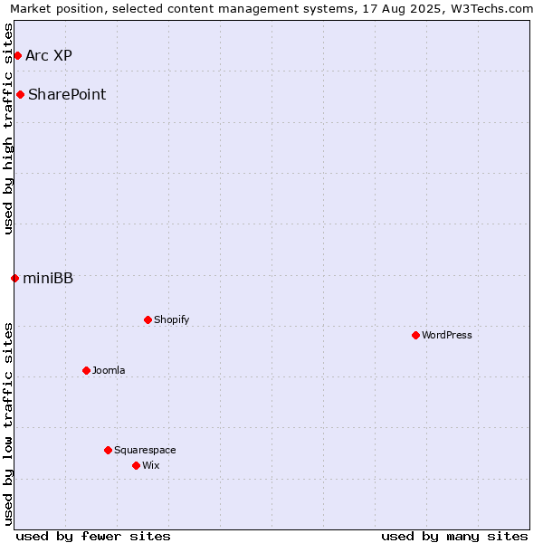 Market position of SharePoint vs. Arc XP vs. miniBB