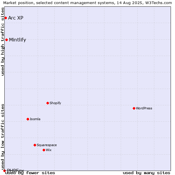 Market position of Mintlify vs. Arc XP vs. PHPFox