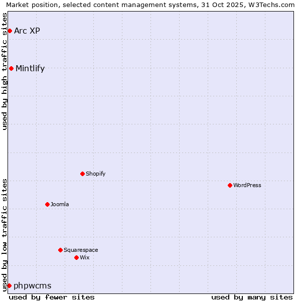 Market position of Mintlify vs. Arc XP vs. phpwcms