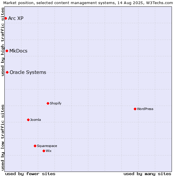 Market position of Oracle Systems vs. MkDocs vs. Arc XP