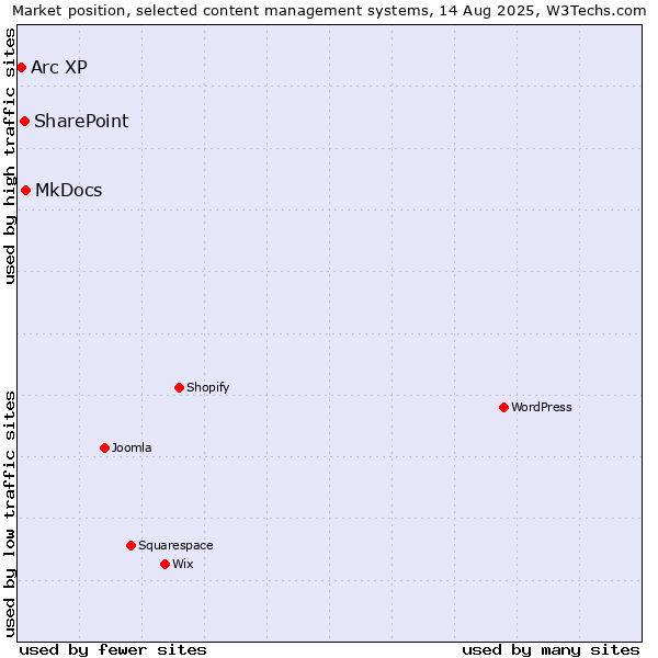 Market position of MkDocs vs. SharePoint vs. Arc XP