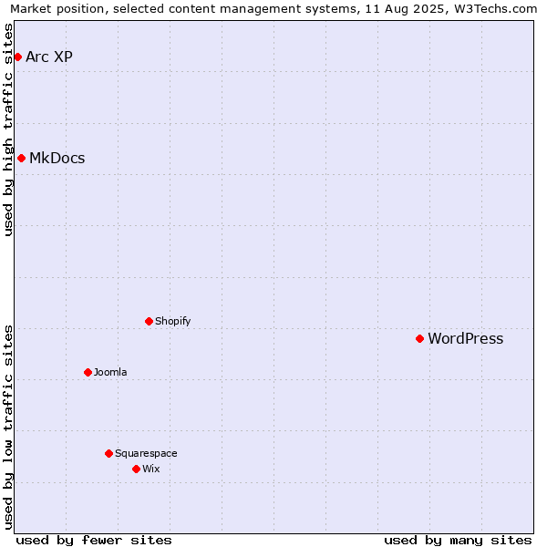 Market position of WordPress vs. MkDocs vs. Arc XP