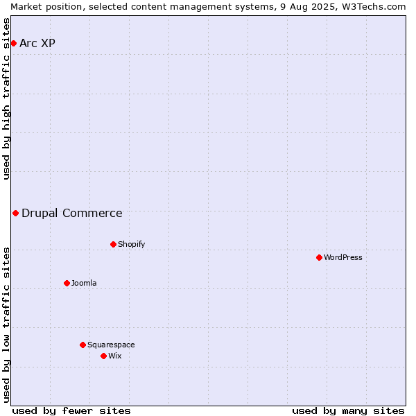 Market position of Drupal Commerce vs. Arc XP