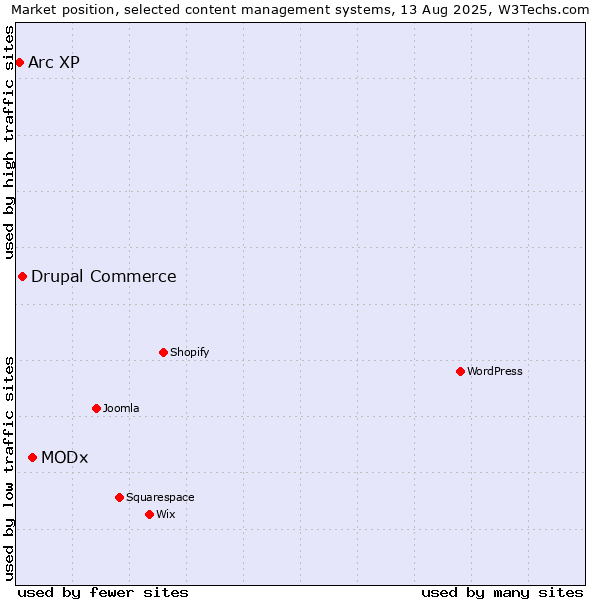 Market position of MODx vs. Drupal Commerce vs. Arc XP