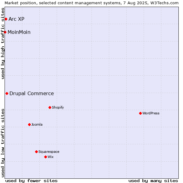Market position of Drupal Commerce vs. Arc XP vs. MoinMoin