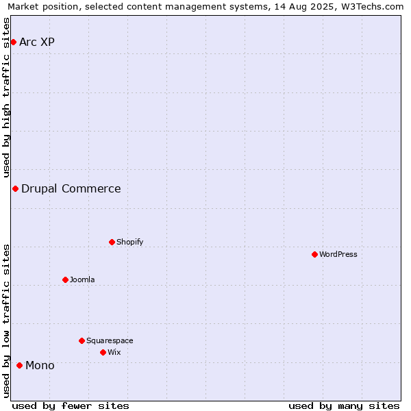 Market position of Mono vs. Drupal Commerce vs. Arc XP