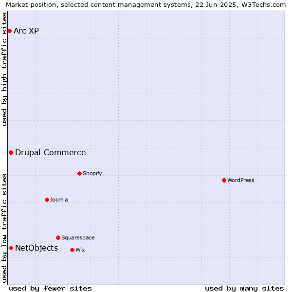 Market position of Drupal Commerce vs. NetObjects vs. Arc XP
