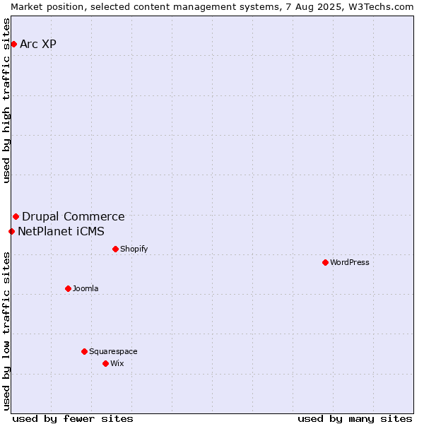 Market position of Drupal Commerce vs. Arc XP vs. NetPlanet iCMS