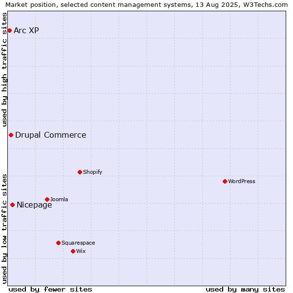 Market position of Nicepage vs. Drupal Commerce vs. Arc XP