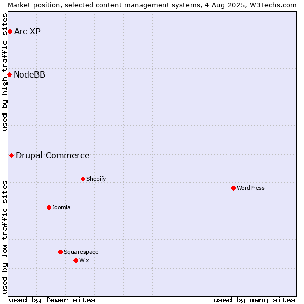Market position of Drupal Commerce vs. Arc XP vs. NodeBB