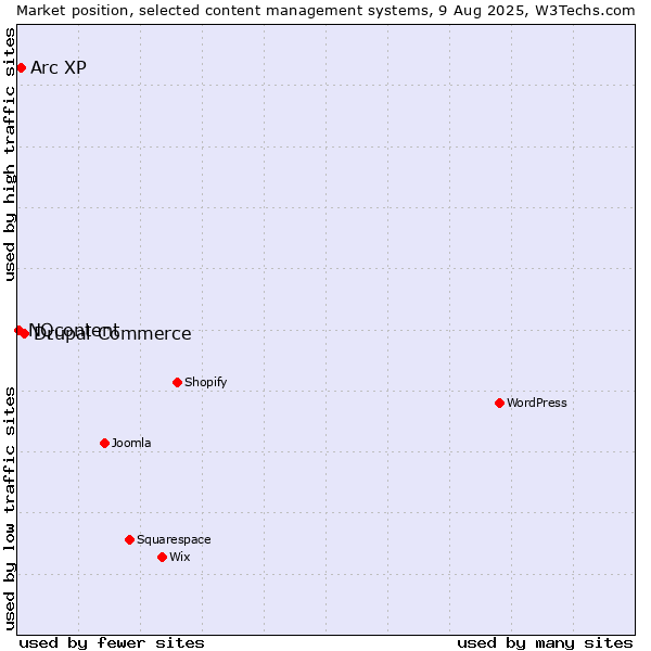 Market position of Drupal Commerce vs. Arc XP vs. NQcontent