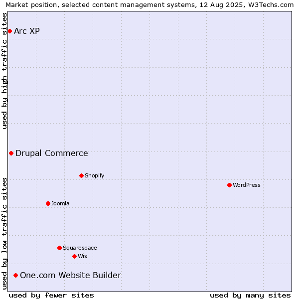 Market position of One.com Website Builder vs. Drupal Commerce vs. Arc XP