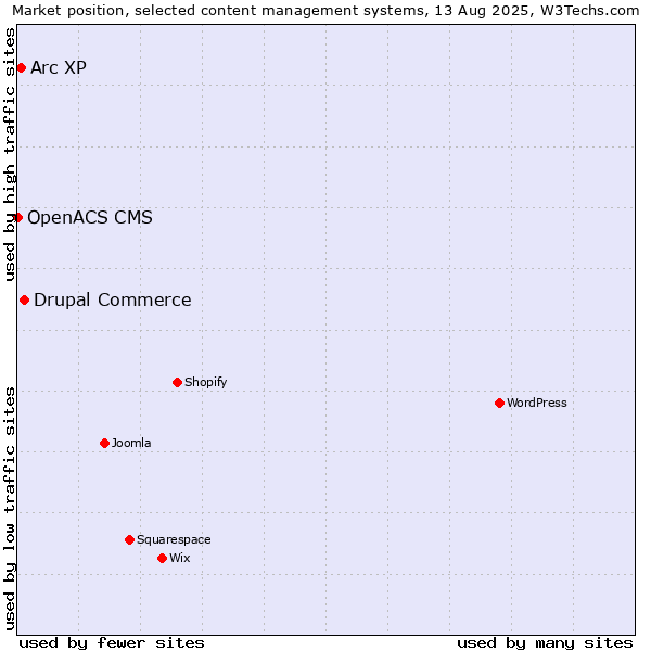 Market position of Drupal Commerce vs. Arc XP vs. OpenACS CMS