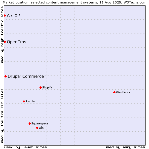 Market position of Drupal Commerce vs. Arc XP vs. OpenCms