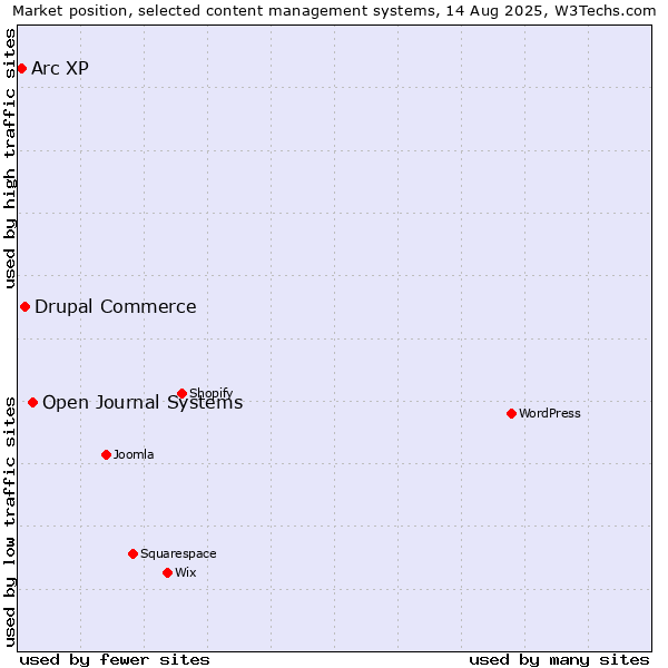 Market position of Open Journal Systems vs. Drupal Commerce vs. Arc XP