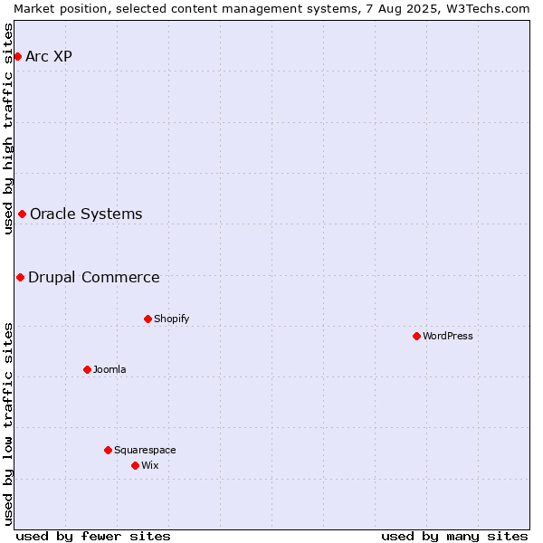 Market position of Oracle Systems vs. Drupal Commerce vs. Arc XP