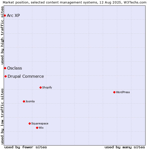Market position of Drupal Commerce vs. Osclass vs. Arc XP
