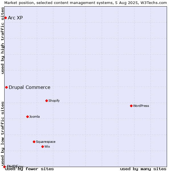 Market position of Drupal Commerce vs. Arc XP vs. PHPFox
