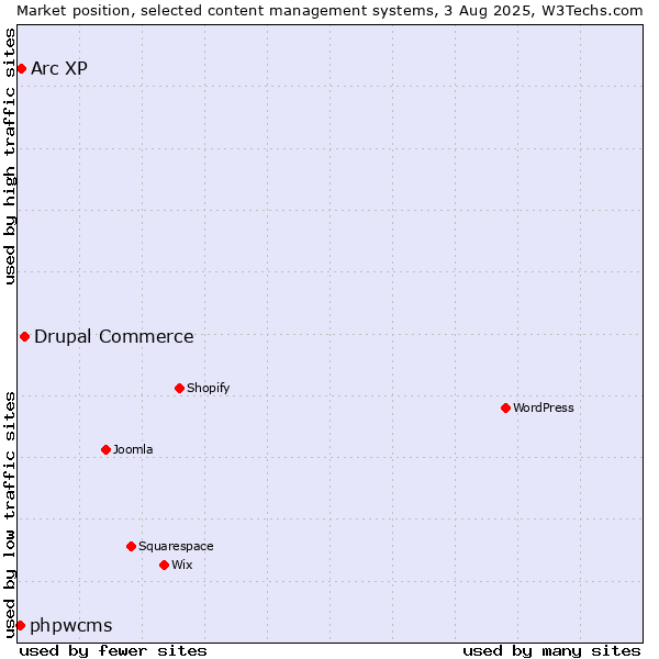 Market position of Drupal Commerce vs. Arc XP vs. phpwcms