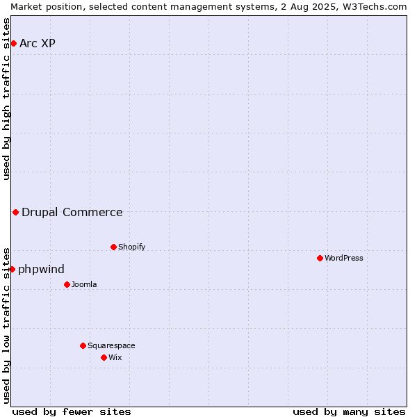 Market position of Drupal Commerce vs. Arc XP vs. phpwind