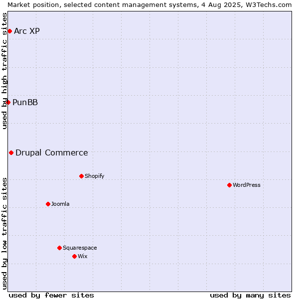 Market position of Drupal Commerce vs. Arc XP vs. PunBB