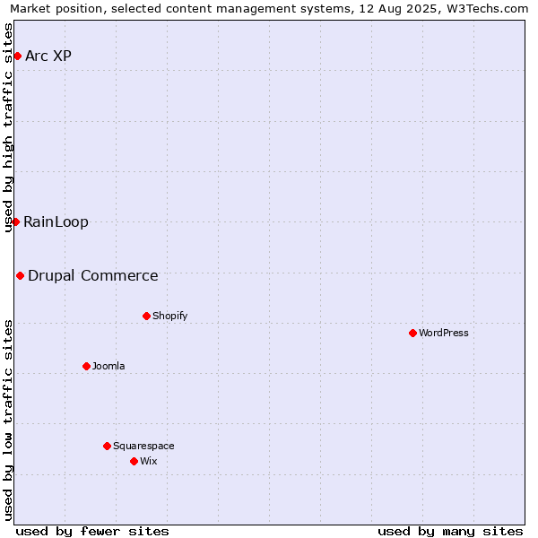 Market position of Drupal Commerce vs. Arc XP vs. RainLoop