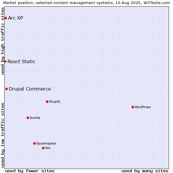 Market position of Drupal Commerce vs. Arc XP vs. React Static