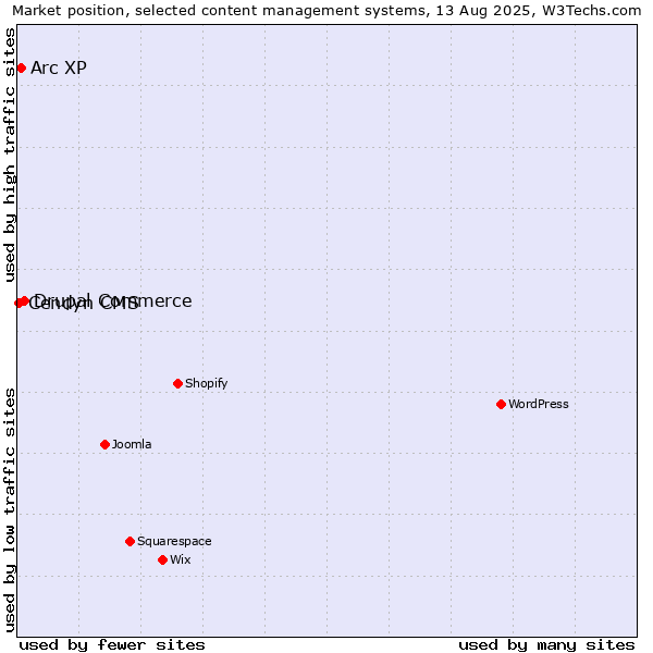 Market position of Drupal Commerce vs. Arc XP vs. Cendyn CMS