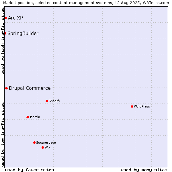 Market position of Drupal Commerce vs. Arc XP vs. SpringBuilder