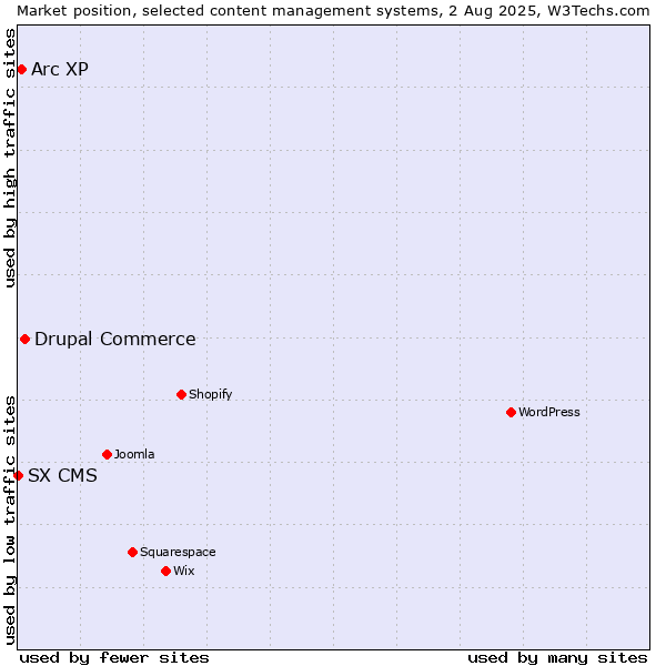 Market position of Drupal Commerce vs. Arc XP vs. SX CMS