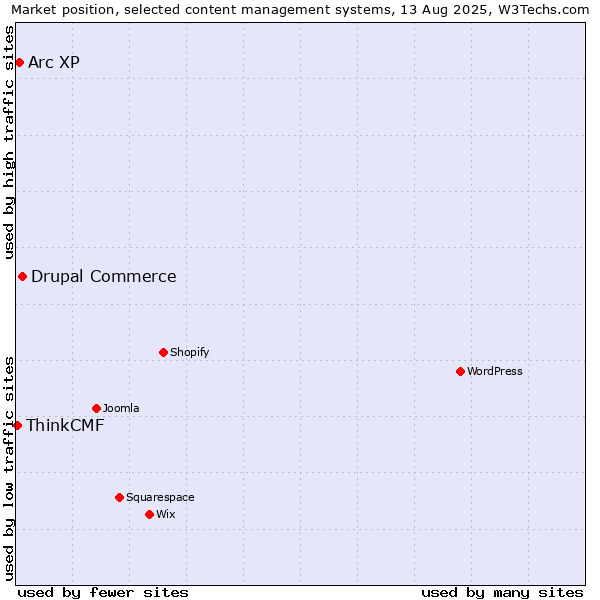Market position of Drupal Commerce vs. Arc XP vs. ThinkCMF